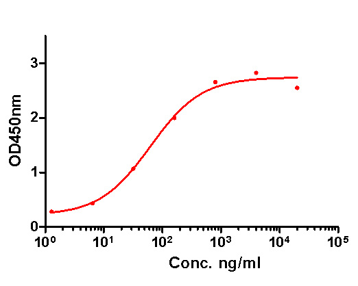 IL-4 Antibody (HA601034) in direct ELISA.<br />
<br />
Direct ELISA analysis of IL-4 was performed by coating wells of a 96-well plate with 50 µl per well of IL-4 antigen diluted in carbonate/bicarbonate buffer, at a concentration of 1 µg/mL overnight at 4℃. Wells of the plate were washed, blocked with StartingBlock blocking buffer, and incubated with 50 µl per well of a mouse IL-4 monoclonal antibody starting at a concentration of 20 µg/mL and serially diluting it to a concentration of 1.28 ng/mL for 2 hours at room temperature. The plate was washed and incubated with 50 µl per well of an HRP-conjugated goat anti-mouse IgG secondary antibody at a dilution of 1:10,000 for one hour at room temperature. Detection was performed using an Ultra TMB Substrate for 5 minutes at room temperature in the dark. The reaction was stopped with sulfuric acid and absorbances were read on a spectrophotometer at 450 nm.