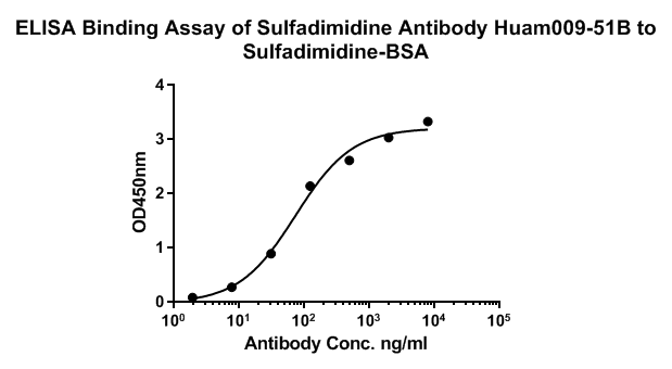 Indirect ELISA analysis of Sulfadimidine was performed by coating wells of a 96-well plate with 50 µl per well of Sulfadimidine-BSA diluted in carbonate/bicarbonate buffer, at a concentration of 1 µg/mL overnight at 4℃. Wells of the plate were washed, blocked with 1%BSA blocking buffer, and incubated with 100 µl per well of Sulfadimidine monoclonal antibody starting at a concentration of 20 µg/mL and serially diluting it to a concentration of 1.28 ng/mL for 1 hours at room temperature. The plate was washed and incubated with 50 µl per well of an HRP-conjugated goat anti-Rabbit IgG secondary antibody at a dilution of 1:15,000 for one hour at room temperature. Detection was performed using an Ultra TMB Substrate for 10 minutes at room temperature in the dark. The reaction was stopped with sulfuric acid and absorbances were read on a spectrophotometer at 450 nm.