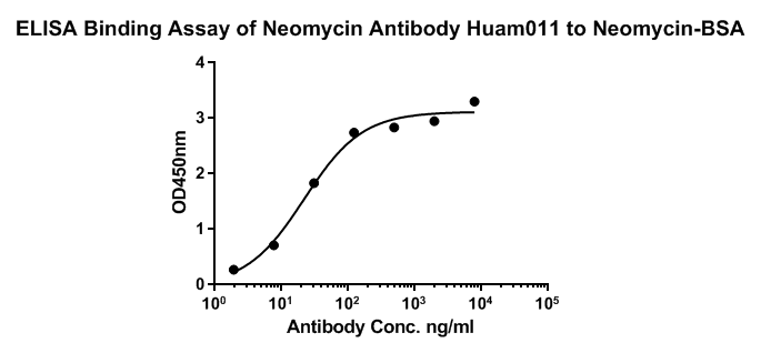 Indirect ELISA analysis of Neomycin was performed by coating wells of a 96-well plate with 50 µl per well of Neomycin-BSA diluted in carbonate/bicarbonate buffer, at a concentration of 1 µg/mL overnight at 4℃. Wells of the plate were washed, blocked with 1%BSA blocking buffer, and incubated with 100 µl per well of Neomycin monoclonal antibody starting at a concentration of 20 µg/mL and serially diluting it to a concentration of 1.28 ng/mL for 1 hours at room temperature. The plate was washed and incubated with 50 µl per well of an HRP-conjugated goat anti-Rabbit IgG secondary antibody at a dilution of 1:15,000 for one hour at room temperature. Detection was performed using an Ultra TMB Substrate for 10 minutes at room temperature in the dark. The reaction was stopped with sulfuric acid and absorbances were read on a spectrophotometer at 450 nm.