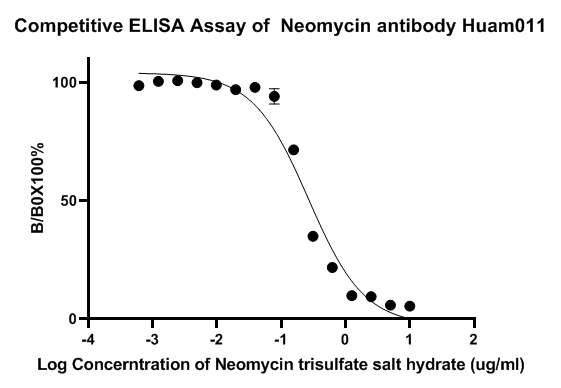 Competitive ELISA analysis of Neomycin was performed by coating wells of a 96-well plate with 50 µl per well of Neomycin-BSA diluted in carbonate/bicarbonate buffer, at a concentration of 0.1 µg/mL overnight at 4℃. Wells of the plate were washed, blocked with 1%BSA blocking buffer, and incubated with 100 µl per well of Neomycin monoclonal antibody at concentration of 0.5 µg/mL with serial diluted Neomycin trisulfate salt hydrate starting from a concentration of 10ug/ml for 1 hours at room temperature. The plate was washed and incubated with 50 µl per well of an HRP-conjugated goat anti-Rabbit IgG secondary antibody at a dilution of 1:15,000 for one hour at room temperature. Detection was performed using an Ultra TMB Substrate for 10 minutes at room temperature in the dark. The reaction was stopped with sulfuric acid and absorbances were read on a spectrophotometer at 450 nm.
