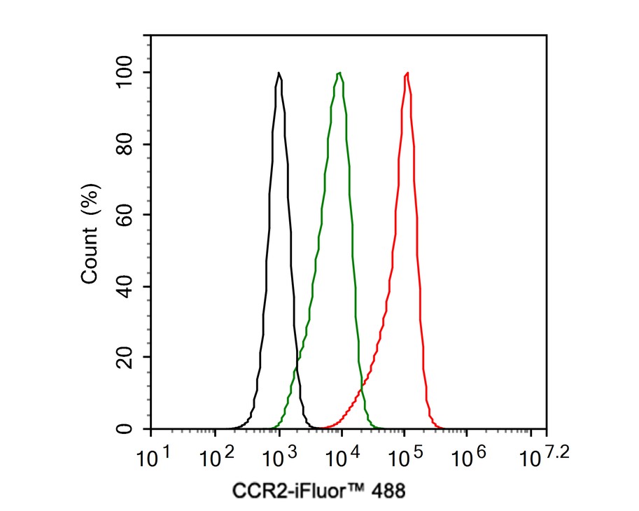 Flow cytometric analysis of THP-1 cells labeling CCR2.<br />
<br />
Cells were washed twice with cold PBS and resuspend. Then stained with the primary antibody (ET1611-65, 1ug/ml) (red) compared with Rabbit IgG Isotype Control (green). After incubation of the primary antibody at +4℃ for an hour, the cells were stained with a iFluor™ 488 conjugate-Goat anti-Rabbit IgG Secondary antibody (HA1121) at 1/1,000 dilution for 30 minutes at +4℃. Unlabelled sample was used as a control (cells without incubation with primary antibody; black).