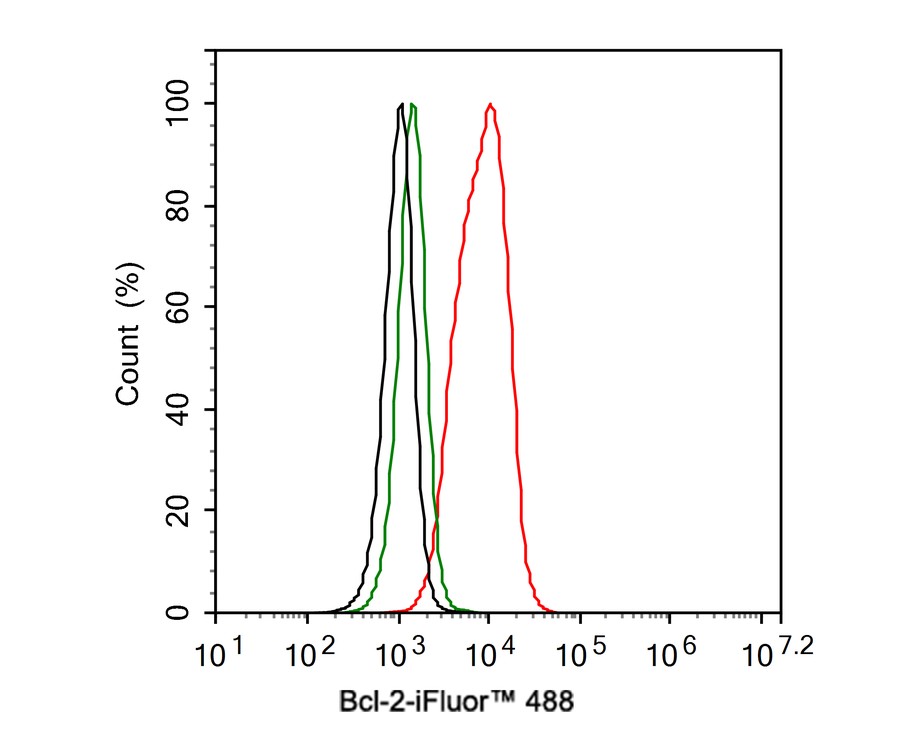 Flow cytometric analysis of Bcl-2 was done on Jurkat cells. The cells were fixed, permeabilized and stained with the primary antibody (ET1702-53, 1/50) (red). After incubation of the primary antibody at room temperature for an hour, the cells were stained with a Alexa Fluor 488-conjugated Goat anti-Rabbit IgG Secondary antibody at 1/1000 dilution for 30 minutes.Unlabelled sample was used as a control (cells without incubation with primary antibody; black).