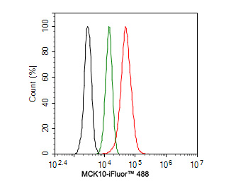 Flow cytometric analysis of Hela cells labeling MCK10.<br />
<br />
Cells were fixed and permeabilized. Then stained with the primary antibody (HA500141, 1ug/ml) (red) compared with Rabbit IgG Isotype Control (green). After incubation of the primary antibody at +4℃ for an hour, the cells were stained with a iFluor™ 488 conjugate-Goat anti-Rabbit IgG Secondary antibody (HA1121) at 1/1,000 dilution for 30 minutes at +4℃. Unlabelled sample was used as a control (cells without incubation with primary antibody; black).