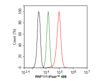 Flow cytometric analysis of Hela cells labeling RNF111.<br />
<br />
Cells were fixed and permeabilized. Then stained with the primary antibody (HA500485, 1ug/ml) (red) compared with Rabbit IgG Isotype Control (green). After incubation of the primary antibody at +4℃ for an hour, the cells were stained with a iFluor™ 488 conjugate-Goat anti-Rabbit IgG Secondary antibody (HA1121) at 1/1,000 dilution for 30 minutes at +4℃. Unlabelled sample was used as a control (cells without incubation with primary antibody; black).
