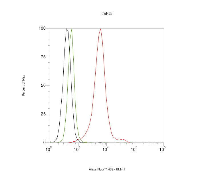 Flow cytometric analysis of TAF15 was done on SiHa cells. The cells were fixed, permeabilized and stained with the primary antibody (HA720098, 1ug/ml) (red) compared with Rabbit IgG, monoclonal  - Isotype Control ( green). After incubation of the primary antibody at room temperature for an hour, the cells were stained with a Alexa Fluor®488 conjugate-Goat anti-Rabbit IgG Secondary antibody at 1/1000 dilution for 30 minutes.Unlabelled sample was used as a control (cells without incubation with primary antibody; black).