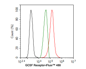 Flow cytometric analysis of THP-1 cells labeling GCSF Receptor.<br />
<br />
Cells were fixed and permeabilized. Then stained with the primary antibody (HA500282, 1ug/ml) (red) compared with Rabbit IgG Isotype Control (green). After incubation of the primary antibody at +4℃ for an hour, the cells were stained with a iFluor™ 488 conjugate-Goat anti-Rabbit IgG Secondary antibody (HA1121) at 1/1,000 dilution for 30 minutes at +4℃. Unlabelled sample was used as a control (cells without incubation with primary antibody; black).