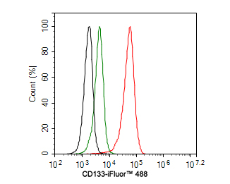 Flow cytometric analysis of NCCIT cells labeling CD133.<br />
<br />
Cells were fixed and permeabilized. Then stained with the primary antibody (HA601025, 1ug/ml) (red) compared with Rabbit IgG Isotype Control (green). After incubation of the primary antibody at +4℃ for an hour, the cells were stained with a iFluor™ 488 conjugate-Goat anti-Rabbit IgG Secondary antibody (HA1121) at 1/1,000 dilution for 30 minutes at +4℃. Unlabelled sample was used as a control (cells without incubation with primary antibody; black).