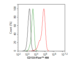 Flow cytometric analysis of N2A cells labeling CD133.<br />
<br />
Cells were fixed and permeabilized. Then stained with the primary antibody (HA601024, 1ug/ml) (red) compared with Rabbit IgG Isotype Control (green). After incubation of the primary antibody at +4℃ for an hour, the cells were stained with a iFluor™ 488 conjugate-Goat anti-Rabbit IgG Secondary antibody (HA1121) at 1/1,000 dilution for 30 minutes at +4℃. Unlabelled sample was used as a control (cells without incubation with primary antibody; black).