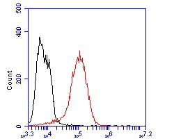 Flow cytometric analysis of Cytokeratin 19 was done on MCF-7 cells. The cells were fixed, permeabilized and stained with the primary antibody (EM1901-76, 1/100) (red). After incubation of the primary antibody at room temperature for an hour, the cells were stained with a Alexa Fluor 488 Goat anti-Mouse IgG Secondary antibody at 1/500 dilution for 30 minutes.Unlabelled sample was used as a control (cells without incubation with primary antibody; black).