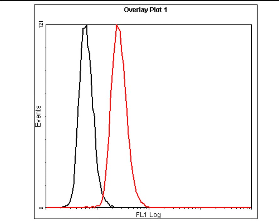 Flow cytometric analysis of HepG2 cells labeling Albumin.<br />
<br />
Cells were fixed and permeabilized. Then stained with the primary antibody (0806-9, 1/50) (red) . After incubation of the primary antibody at +4℃ for an hour, the cells were stained with a iFluor™ 488 conjugate-Goat anti-Rabbit IgG Secondary antibody (HA1121) at 1/1,000 dilution for 30 minutes at +4℃. Unlabelled sample was used as a control (cells without incubation with primary antibody; black).