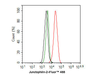 Flow cytometric analysis of L6 cells labeling Junctophilin-2.<br />
<br />
Cells were fixed and permeabilized. Then stained with the primary antibody (0407-9, 1ug/ml) (red) compared with Rabbit IgG Isotype Control (green). After incubation of the primary antibody at +4℃ for an hour, the cells were stained with a iFluor™ 488 conjugate-Goat anti-Rabbit IgG Secondary antibody (HA1121) at 1/1,000 dilution for 30 minutes at +4℃. Unlabelled sample was used as a control (cells without incubation with primary antibody; black).