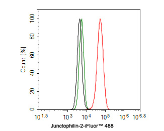 Flow cytometric analysis of C2C12 cells labeling Junctophilin-2.<br />
<br />
Cells were fixed and permeabilized. Then stained with the primary antibody (0407-9, 1ug/ml) (red) compared with Rabbit IgG Isotype Control (green). After incubation of the primary antibody at +4℃ for an hour, the cells were stained with a iFluor™ 488 conjugate-Goat anti-Rabbit IgG Secondary antibody (HA1121) at 1/1,000 dilution for 30 minutes at +4℃. Unlabelled sample was used as a control (cells without incubation with primary antibody; black).