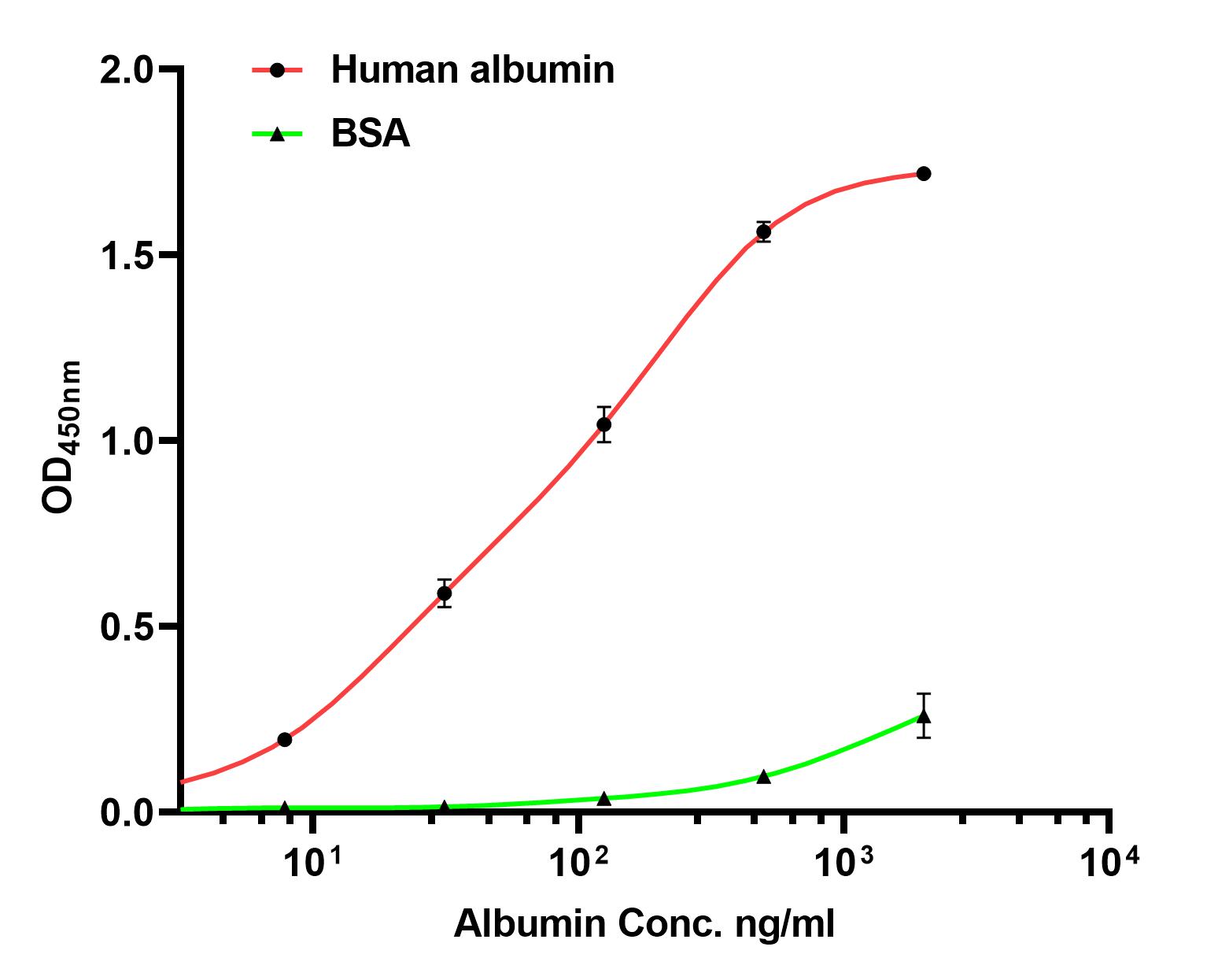 Albumin Antibody (EM1901-81) in direct ELISA.<br />
<br />
Direct ELISA analysis of Albumin was performed by coating wells of a 96-well plate with 50 µl per well of human albumin antigen or BSA diluted in carbonate/bicarbonate buffer, at a concentration of 1 µg/mL overnight at 4℃. Wells of the plate were washed, blocked with StartingBlock blocking buffer, and incubated with 50 µl per well of a mouse Albumin monoclonal antibody starting at a concentration of 2 µg/mL and serially diluting it to a concentration of 1.95 ng/mL for 2 hours at room temperature. The plate was washed and incubated with 50 µl per well of an HRP-conjugated goat anti-mouse IgG secondary antibody at a dilution of 1:10,000 for one hour at room temperature. Detection was performed using an Ultra TMB Substrate for 5 minutes at room temperature in the dark. The reaction was stopped with sulfuric acid and absorbances were read on a spectrophotometer at 450 nm.