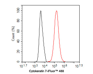 Flow cytometric analysis of SK-Br-3 cells labeling Cytokeratin 7.<br />
<br />
Cells were fixed and permeabilized. Then incubated for 1 hour at +4℃ with Cytokeratin 7 (HA720131F, red, 1ug/ml). Unlabelled sample was used as a control (cells without incubation with primary antibody; black).