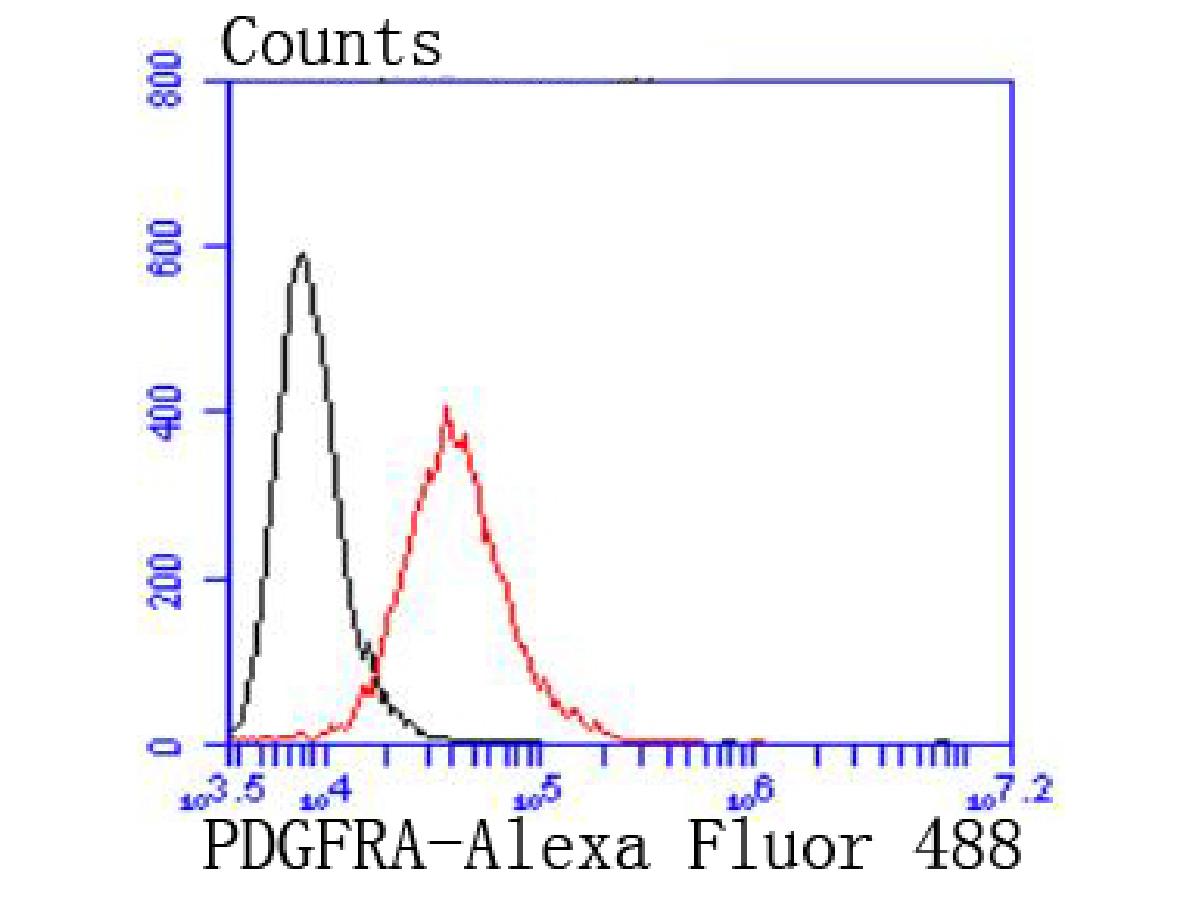 Flow cytometric analysis of PDGFR alpha was done on NIH/3T3 cells. The cells were fixed, permeabilized and stained with the primary antibody (ET1702-49, 1/50) (red). After incubation of the primary antibody at room temperature for an hour, the cells were stained with a Alexa Fluor 488-conjugated Goat anti-Rabbit IgG Secondary antibody at 1/1000 dilution for 30 minutes.Unlabelled sample was used as a control (cells without incubation with primary antibody; black).