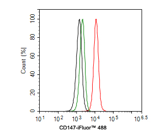 Flow cytometric analysis of F9 cells labeling CD147.<br />
<br />
Cells were fixed and permeabilized. Then stained with the primary antibody (1003-10, 1ug/ml) (red) compared with Rabbit IgG Isotype Control (green). After incubation of the primary antibody at +4℃ for an hour, the cells were stained with a iFluor™ 488 conjugate-Goat anti-Rabbit IgG Secondary antibody (HA1121) at 1/1,000 dilution for 30 minutes at +4℃. Unlabelled sample was used as a control (cells without incubation with primary antibody; black).