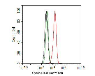 Flow cytometric analysis of A431 cells labeling Cyclin D1.<br />
<br />
Cells were fixed and permeabilized. Then stained with the primary antibody (ER0722, 1ug/ml) (red) compared with Rabbit IgG Isotype Control (green). After incubation of the primary antibody at +4℃ for an hour, the cells were stained with a iFluor™ 488 conjugate-Goat anti-Rabbit IgG Secondary antibody (HA1121) at 1/1,000 dilution for 30 minutes at +4℃. Unlabelled sample was used as a control (cells without incubation with primary antibody; black).
