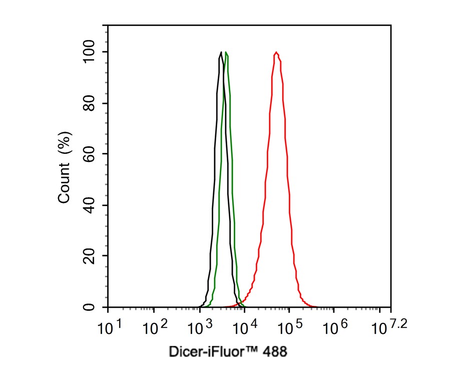 Flow cytometric analysis of C2C12 cells labeling Dicer.<br />
<br />
Cells were fixed and permeabilized. Then stained with the primary antibody (HA500522, 1ug/ml) (red) compared with Rabbit IgG Isotype Control (green). After incubation of the primary antibody at +4℃ for an hour, the cells were stained with a iFluor™ 488 conjugate-Goat anti-Rabbit IgG Secondary antibody (HA1121) at 1/1,000 dilution for 30 minutes at +4℃. Unlabelled sample was used as a control (cells without incubation with primary antibody; black).