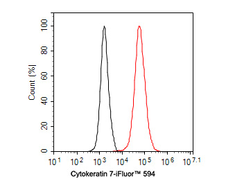 Flow cytometric analysis of SK-Br-3 cells labeling Cytokeratin 7.<br />
<br />
Cells were fixed and permeabilized. Then incubated for 1 hour at +4℃ with Cytokeratin 7 (HA720120F, red, 1ug/ml). Unlabelled sample was used as a control (cells without incubation with primary antibody; black).