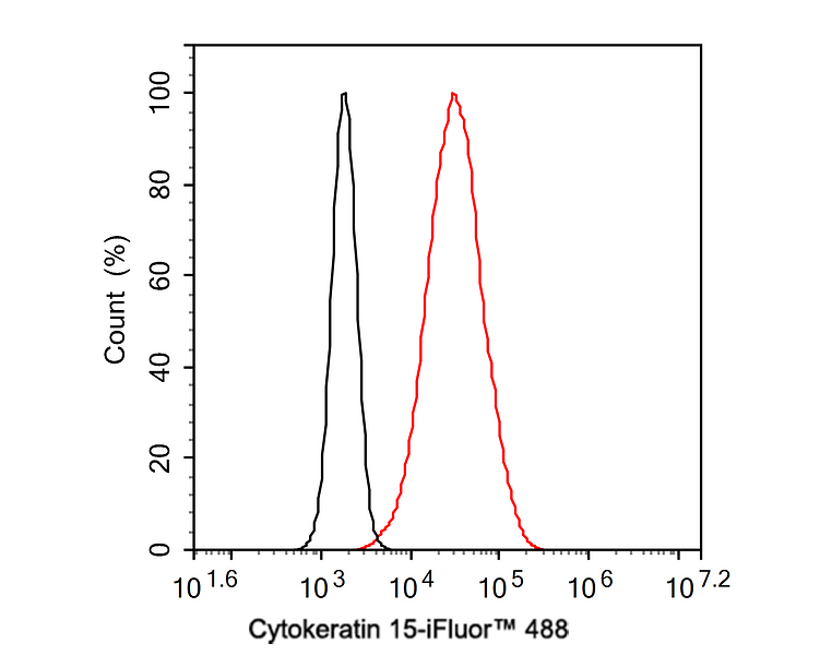 Flow cytometric analysis of A431 cells labeling Cytokeratin 15.<br />
<br />
Cells were fixed and permeabilized. Then incubated for 1 hour at +4℃ with Cytokeratin 15 (HA720136F, red, 1ug/ml). Unlabelled sample was used as a control (cells without incubation with primary antibody; black).