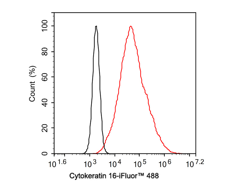 Flow cytometric analysis of A431 cells labeling Cytokeratin 16.<br />
<br />
Cells were fixed and permeabilized. Then incubated for 1 hour at +4℃ with Cytokeratin 16 (HA720137F, red, 1ug/ml). Unlabelled sample was used as a control (cells without incubation with primary antibody; black).