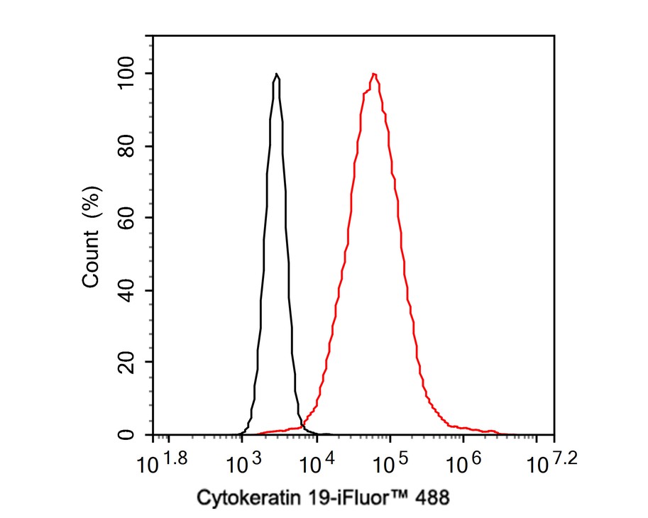 Flow cytometric analysis of SK-Br-3 cells labeling Cytokeratin 19.<br />
<br />
Cells were fixed and permeabilized. Then incubated for 1 hour at +4℃ with Cytokeratin 19 (HA720140F, red, 1ug/ml). Unlabelled sample was used as a control (cells without incubation with primary antibody; black).