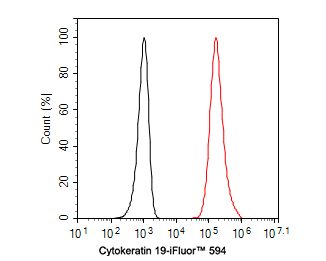 Flow cytometric analysis of MCF-7 cells labeling Cytokeratin 19.<br />
<br />
Cells were fixed and permeabilized. Then incubated for 1 hour at +4℃ with Cytokeratin 19 (HA720115F, red, 1ug/ml). Unlabelled sample was used as a control (cells without incubation with primary antibody; black).