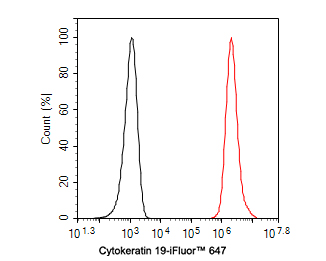 Flow cytometric analysis of MCF-7 cells labeling Cytokeratin 19.<br />
<br />
Cells were fixed and permeabilized. Then incubated for 1 hour at +4℃ with Cytokeratin 19 (HA720152F, red, 1ug/ml). Unlabelled sample was used as a control (cells without incubation with primary antibody; black).