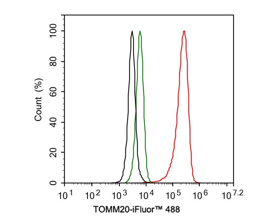 Flow cytometric analysis of HeLa cells labeling TOMM20.<br />
<br />
Cells were fixed and permeabilized. Then stained with the primary antibody (ET1609-25, 1μg/mL) (red) compared with Rabbit IgG Isotype Control (green). After incubation of the primary antibody at +4℃ for an hour, the cells were stained with a iFluor™ 488 conjugate-Goat anti-Rabbit IgG Secondary antibody (HA1121) at 1/1,000 dilution for 30 minutes at +4℃. Unlabelled sample was used as a control (cells without incubation with primary antibody; black).