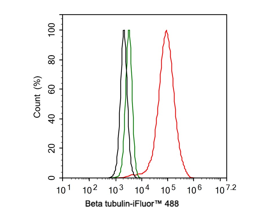 Flow cytometric analysis of NIH/3T3 cells labeling Beta tubulin.<br />
<br />
Cells were fixed and permeabilized. Then stained with the primary antibody (M1305-2, 1μg/mL) (red) compared with Mouse IgG1 Isotype Control (green). After incubation of the primary antibody at +4℃ for an hour, the cells were stained with a iFluor™ 488 conjugate-Goat anti-Mouse IgG Secondary antibody (HA1125) at 1/1,000 dilution for 30 minutes at +4℃. Unlabelled sample was used as a control (cells without incubation with primary antibody; black).