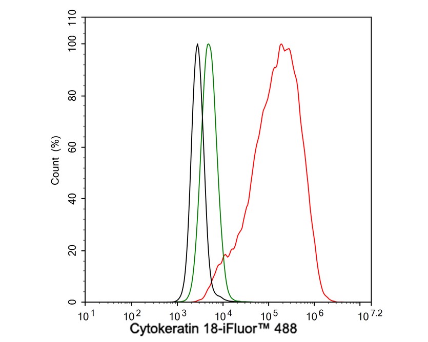 Flow cytometric analysis of HeLa cells labeling Cytokeratin 18.<br />
<br />
Cells were fixed and permeabilized. Then stained with the primary antibody (M0407-19, 1μg/mL) (red) compared with Mouse IgG1 Isotype Control (green). After incubation of the primary antibody at +4℃ for an hour, the cells were stained with a iFluor™ 488 conjugate-Goat anti-Mouse IgG Secondary antibody (HA1125) at 1/1,000 dilution for 30 minutes at +4℃. Unlabelled sample was used as a control (cells without incubation with primary antibody; black).
