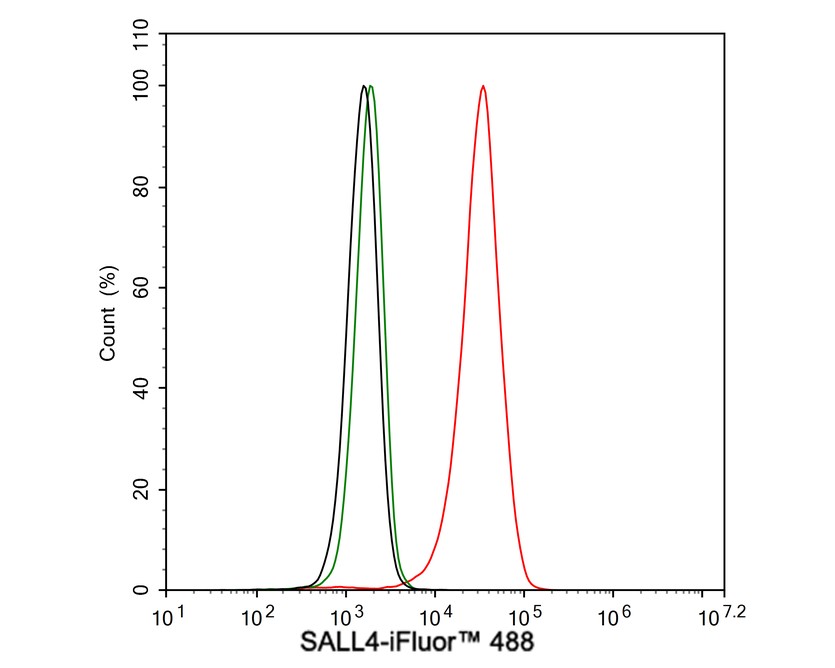 Flow cytometric analysis of NCCIT cells labeling Sall4.<br />
<br />
Cells were fixed and permeabilized. Then stained with the primary antibody (HA601042, 1μg/mL) (red) compared with Mouse IgG1 Isotype Control (green). After incubation of the primary antibody at +4℃ for an hour, the cells were stained with a iFluor™ 488 conjugate-Goat anti-Mouse IgG Secondary antibody (HA1125) at 1/1,000 dilution for 30 minutes at +4℃. Unlabelled sample was used as a control (cells without incubation with primary antibody; black).