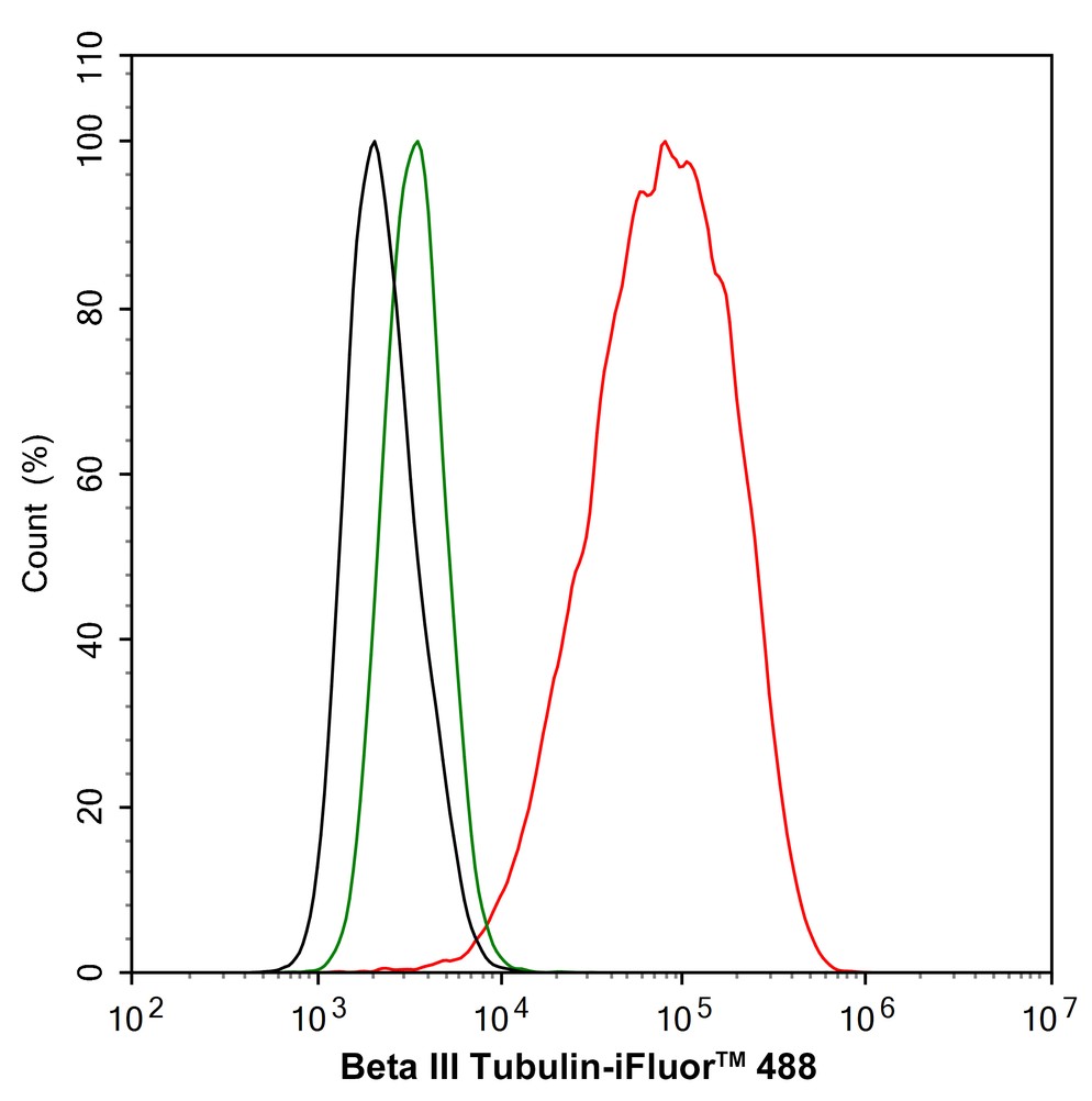 Flow cytometric analysis of MCF-7 cells with Neuron-specific class III b-tubulin antibody at 1/100 dilution (red) compared with an unlabelled control (cells without incubation with primary antibody; black). Alexa Fluor 488-conjugated goat anti-mouse IgG was used as the secondary antibody.