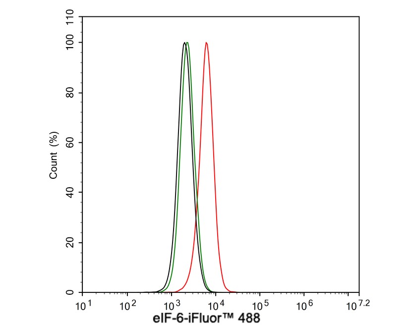 Flow cytometric analysis of NIH/3T3 cells labeling eIF-6.<br />
<br />
Cells were fixed and permeabilized. Then stained with the primary antibody (HA600052, 1μg/mL) (red) compared with Mouse IgG1 Isotype Control (green). After incubation of the primary antibody at +4℃ for an hour, the cells were stained with a iFluor™ 488 conjugate-Goat anti-Mouse IgG Secondary antibody (HA1125) at 1/1,000 dilution for 30 minutes at +4℃. Unlabelled sample was used as a control (cells without incubation with primary antibody; black).
