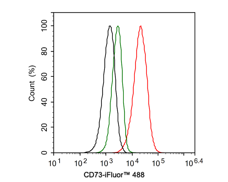 Flow cytometric analysis of U-87 MG cells labeling CD73.<br />
<br />
Cells were fixed and permeabilized.Then stained with the primary antibody (HA601004, 1ug/ml) (red) compared with Mouse IgG1 Isotype Control (green). After incubation of the primary antibody at +4℃ for an hour, the cells were stained with a iFluor™ 488 conjugate-Goat anti-Mouse IgG Secondary antibody (HA1125) at 1/1,000 dilution for 30 minutes at +4℃. Unlabelled sample was used as a control (cells without incubation with primary antibody; black).