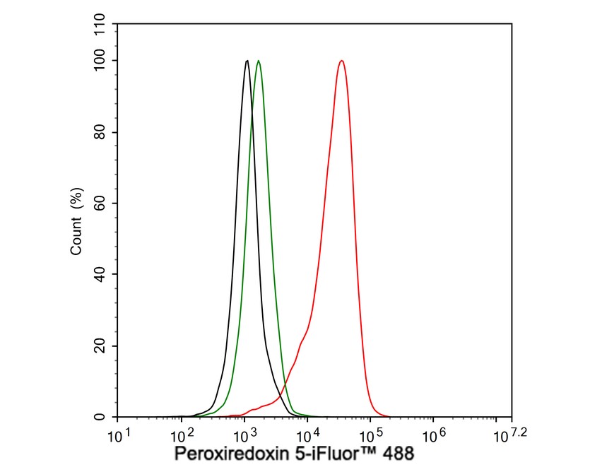 Peroxiredoxin 5 Recombinant Rabbit Monoclonal Antibody [PSH03-90] (HA7 ...