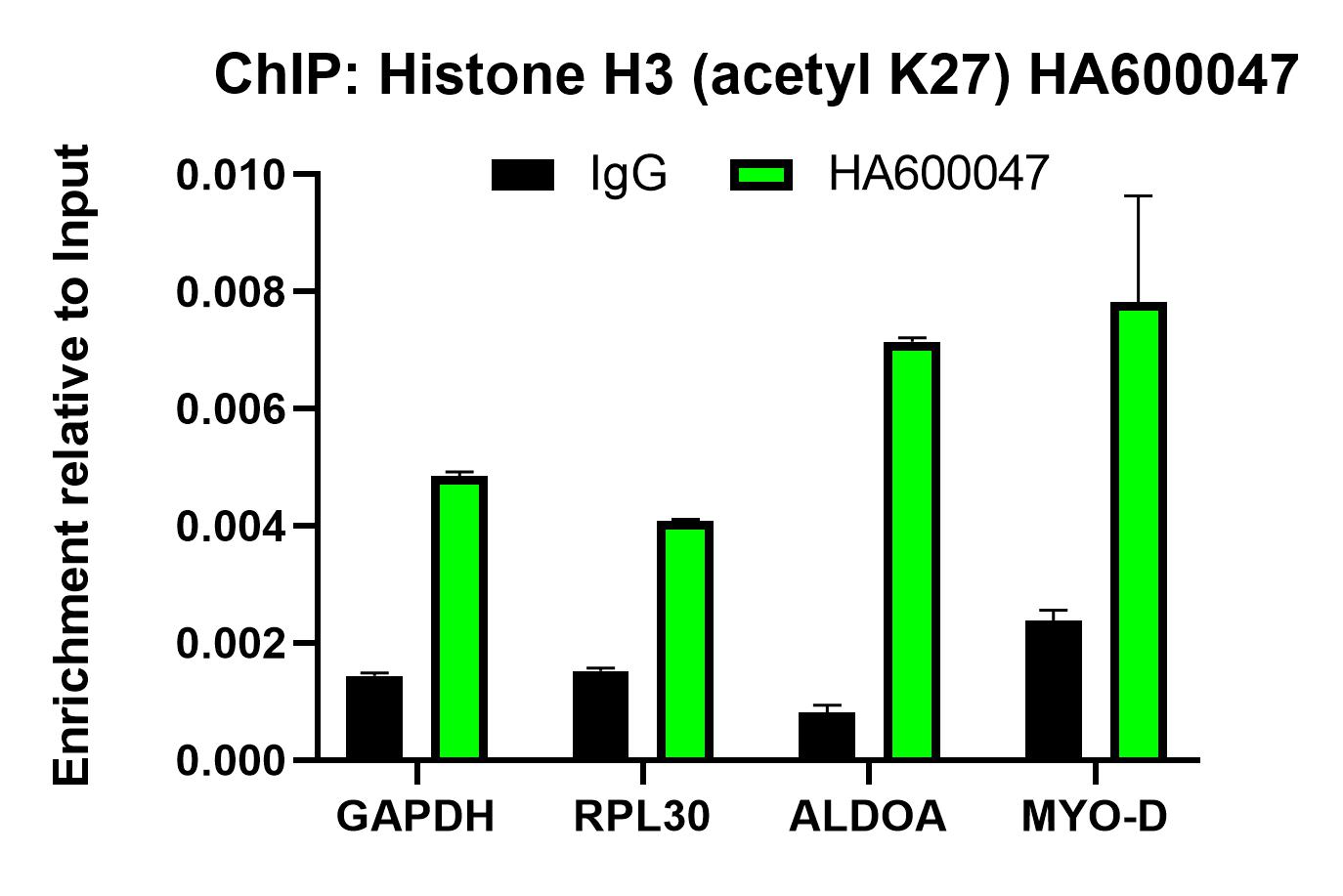 Chromatin immunoprecipitations were performed with cross-linked chromatin from HeLa cells treated with 500ng/mL TSA for 4 hours and either Histone H3 (acetyl K27) (HA600047) or Normal Mouse IgG according to the ChIP protocol. The enriched DNA was quantified by real-time PCR using indicated primers. The amount of immunoprecipitated DNA in each sample is represented as signal relative to the total amount of input chromatin, which is equivalent to one.