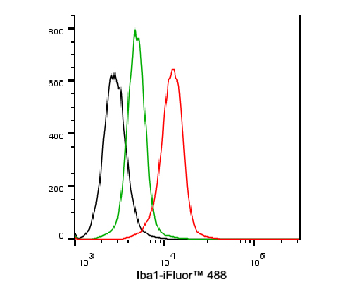 Flow cytometric analysis of SH-SY5Y cells labeling Iba1.<br />
<br />
Cells were fixed and permeabilized. Then incubated for 30 minutes at +4℃ with Iba1 (HA720158F, red, 1ug/ml) and Rabbit IgG Isotype Control (iFluor™ 488, green, 1ug/ml). Unlabelled sample was used as a control (cells without incubation with primary antibody; black).