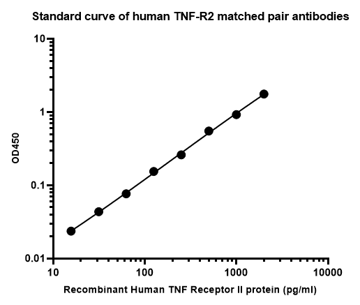 Human TNF Receptor II Recombinant Rabbit Monoclonal Antibody [PSH11-93 ...